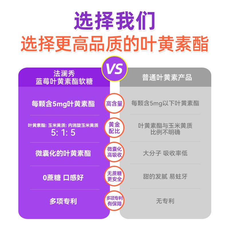 Falanxiu Blueberry Lutein Ester Natural Nutritional Gummies for Kidsren, Adolescents, Students and Adults to Improve Eye Vision