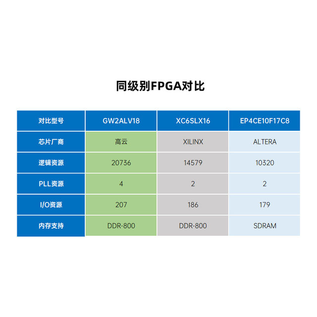 Zhengdian Atom Fpga Development Board Gao Yun Gw2Alv18 Domestically Produced Gao Yun Chenxi Family Series Core Board