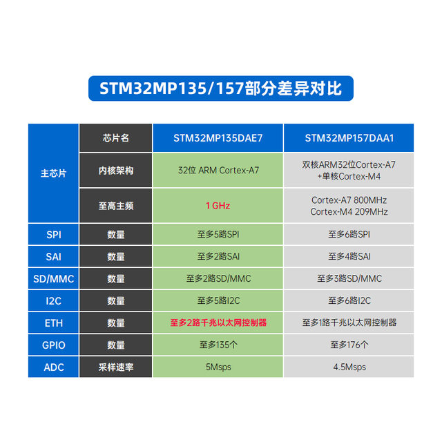 Zhengdian Atom Stm32Mp135 Development Board Linux Core Board Embedded Arm Dual Gigabit Ethernet Can