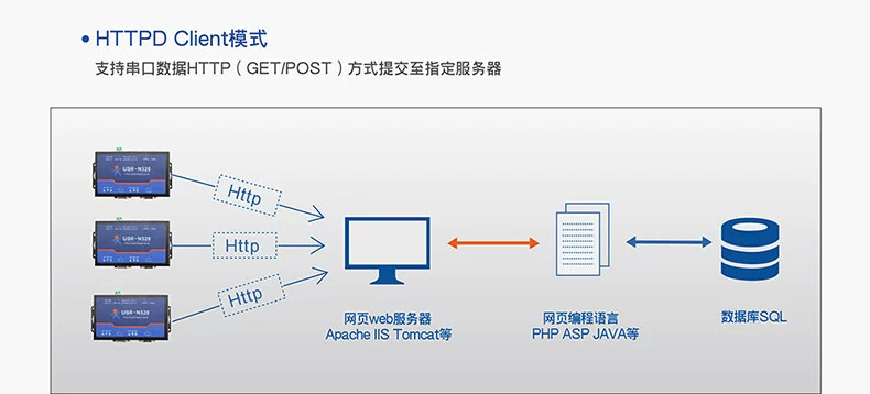 Máy chủ cổng nối tiếp kép RS232/485 sang mô-đun Ethernet mạng truyền thông công nghiệp cổng nối tiếp có người lái đến cổng mạng USR-N520-h7-6