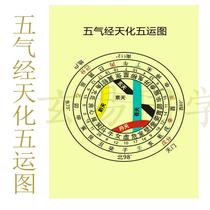 The Five Gas Festival Order of the Five Gas Festival of Traditional Chinese Medicine