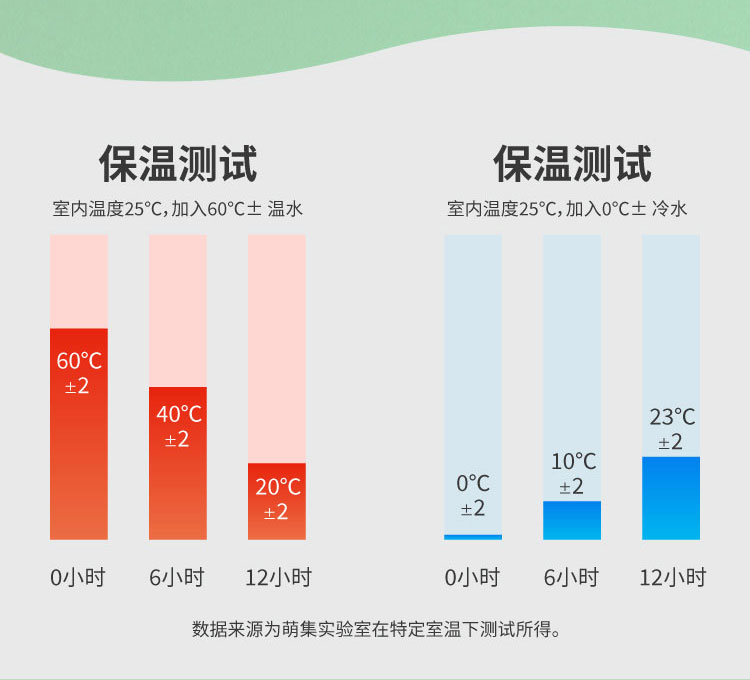 萌集 儿童316不锈钢 保温保冷杯 一杯三盖 600ml 图4