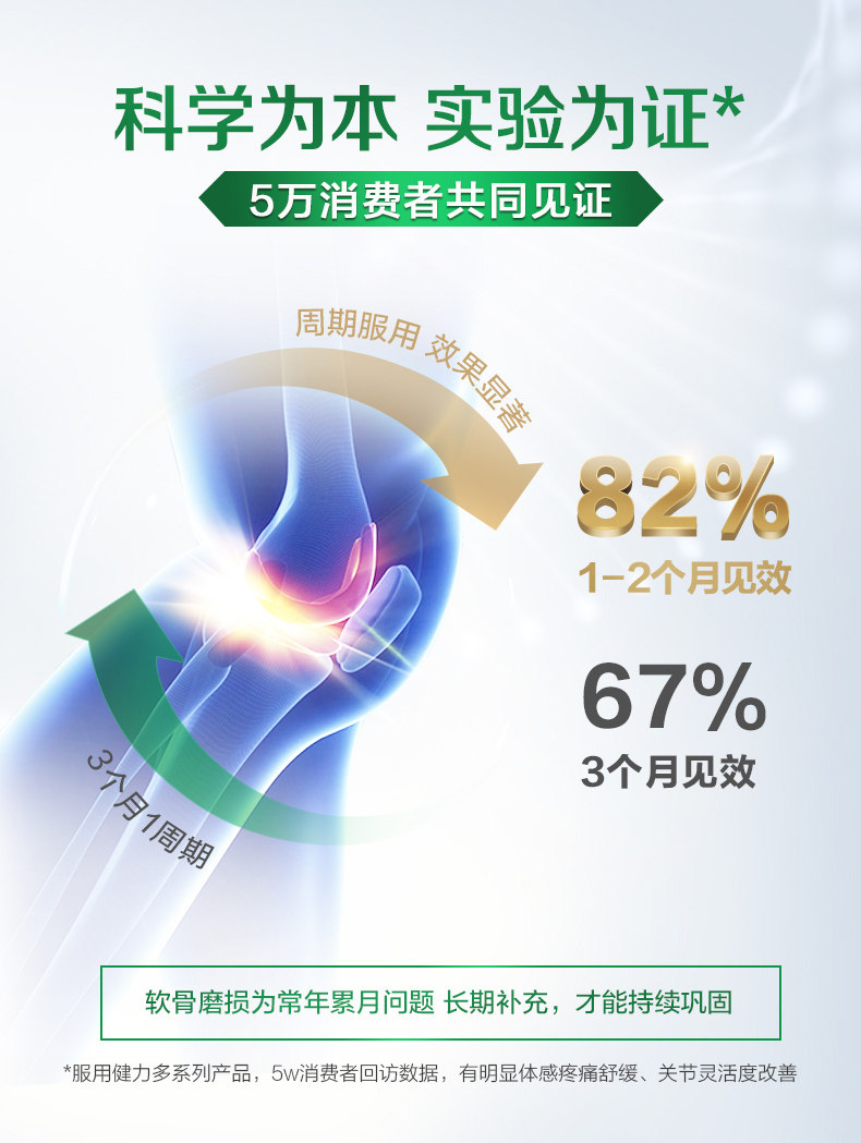 2周关节恢复 美版汤臣倍健 健力多 氨糖软骨素加钙片120片 图3