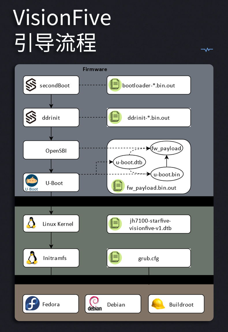 赛昉星光VisionFive RISC-V 芯片 Linux全开源开发板AI单板计算机