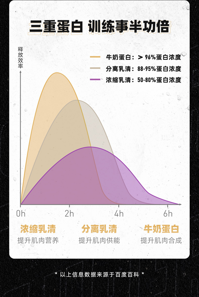 【鹿神代言】增肌纯乳清蛋白粉450g