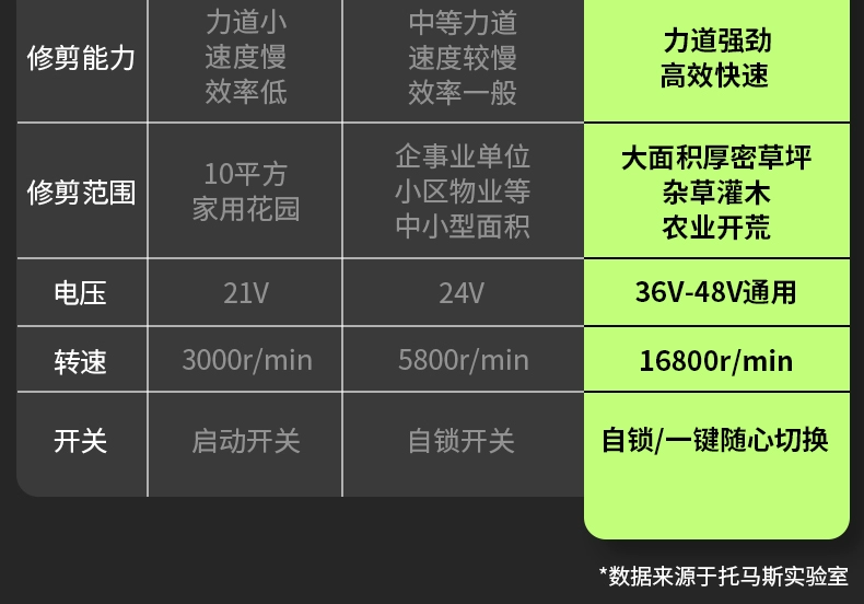 Thomas sạc 3000W máy cắt cỏ nông nghiệp cải tạo đất bàn chải cắt phủ xanh làm cỏ ba lô pin lithium máy cắt cỏ