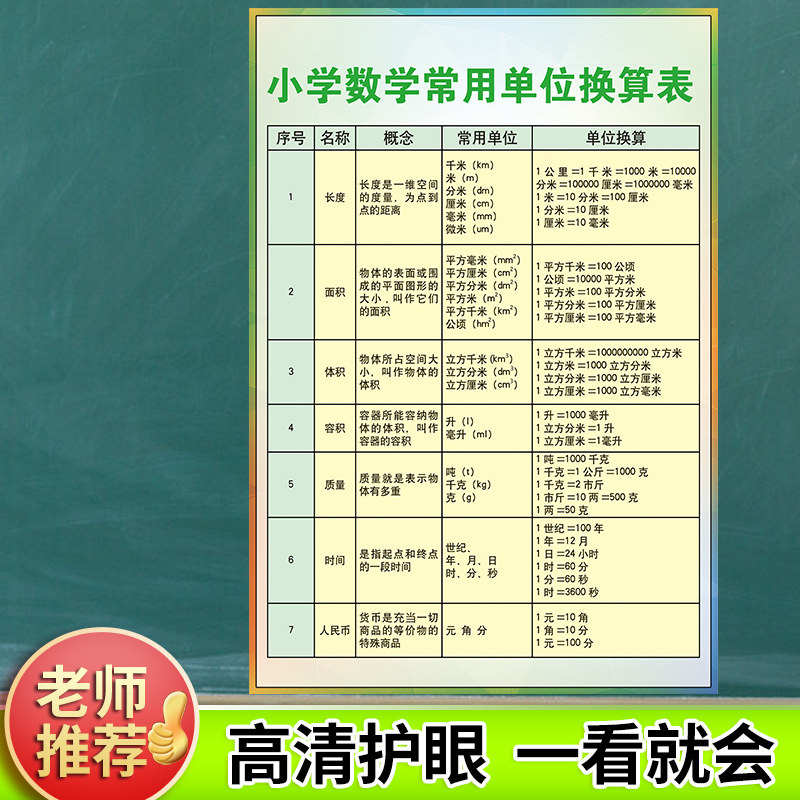 Primary school Mathematics Common unit conversion English Physics Mind map English Temporal wall chart Learning poster Chinese history Dynasty evolution chart Sequence table Mathematical formula wall chart ys