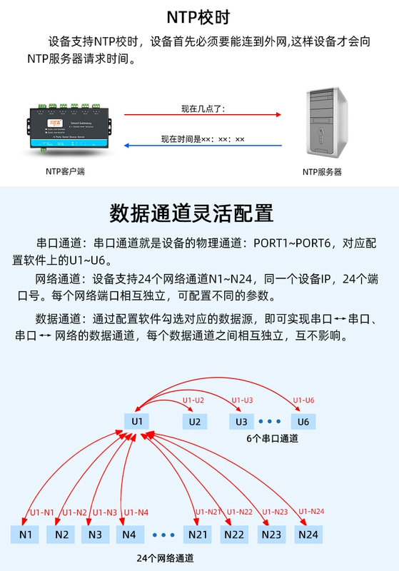 Máy chủ cổng nối tiếp bỏ phiếu tích cực Mô-đun RS485 sang Ethernet 6 kênh Modbusrtu đến tcp cổng nối tiếp đến cổng mạng Giao tiếp mạng MQTT Giao thức JSON có thể lập trình phát triển thứ cấp HTTP