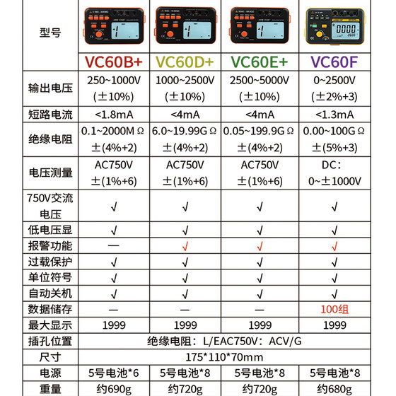 승리 절연 저항 시험기 VC60B + 디지털 절연 저항계 500v1000 지능형 감지기 전기 기술자 흔들림 테이블