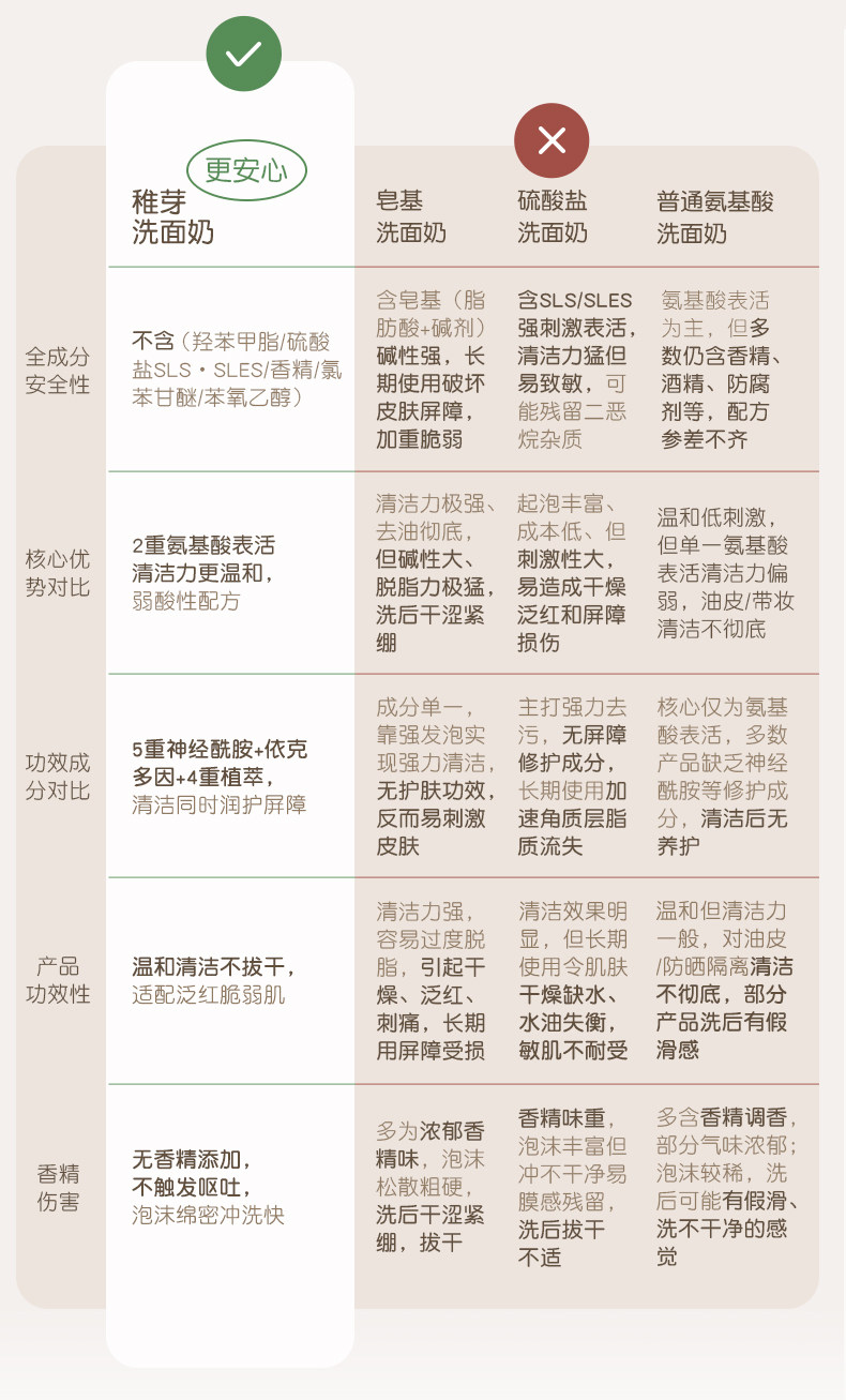 稚芽备孕洗面奶温润氨基酸表活洁面乳温润清洁保湿妇女专用护肤品 — 7