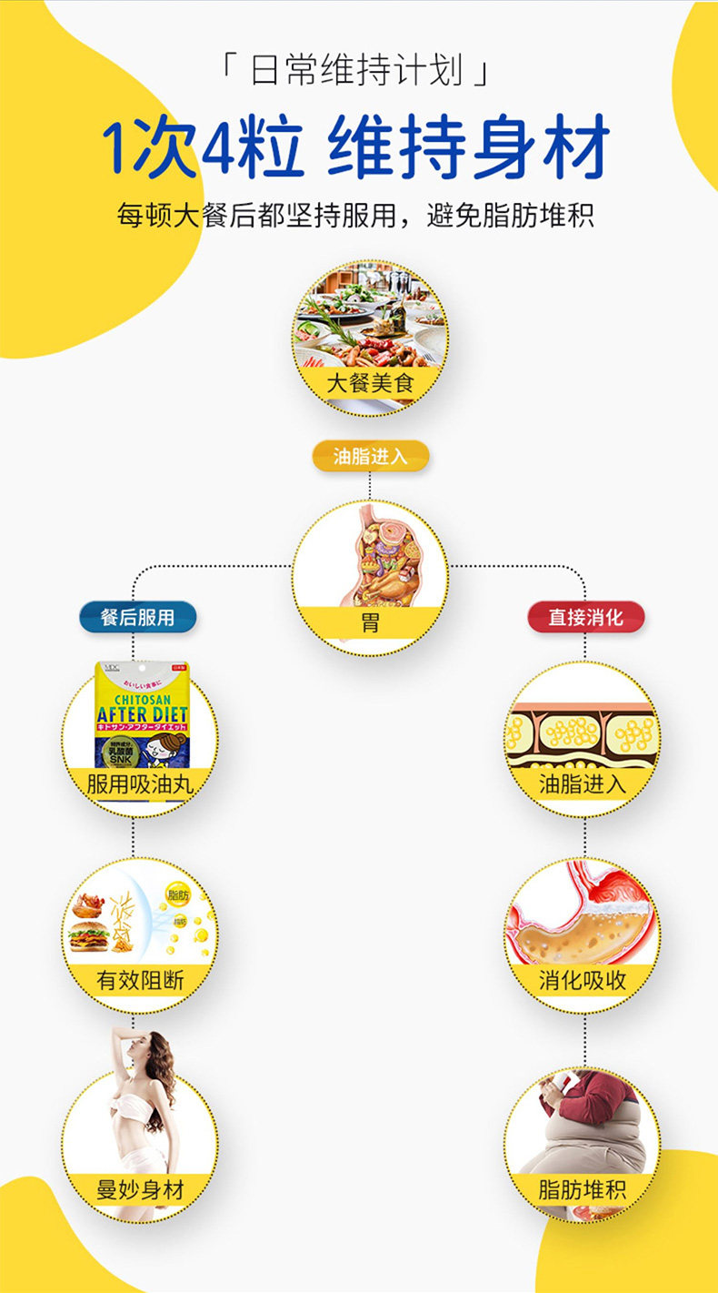 日本进口 Metabolic Chitosan After Diet 吃货的福音 吸油丸 300mg*180粒 双重优惠折后￥88包邮包税