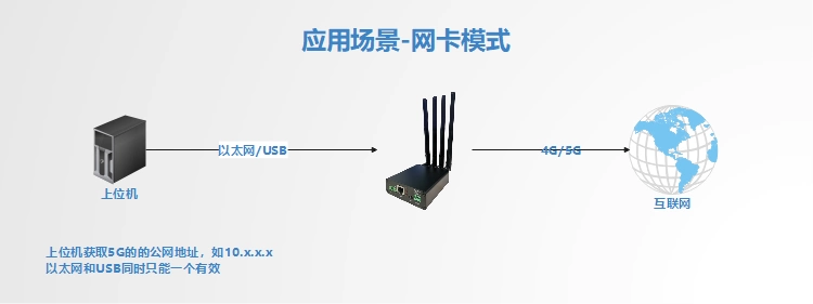 Giao tiếp công nghiệp 5g mô-đun cắm thẻ vào cổng Internet Gigabit Quectel mô-đun USB trong suốt truyền Cổng nối tiếp TTL wifi mới