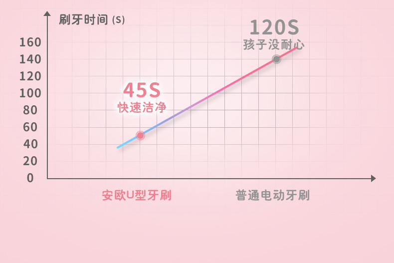 安欧儿童牙刷U形电动U型充电式牙刷