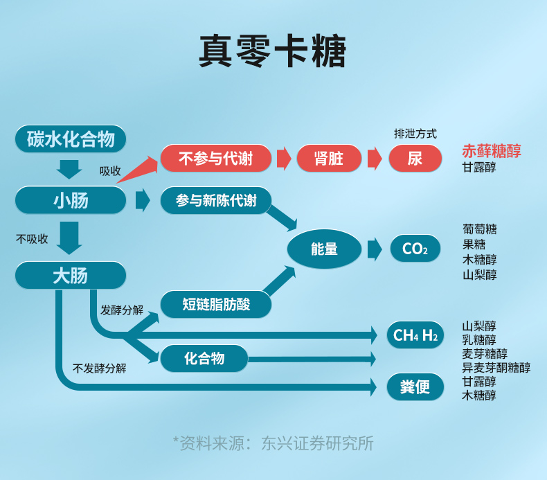 零号英雄赤藓糖醇代糖0卡糖木糖醇250g