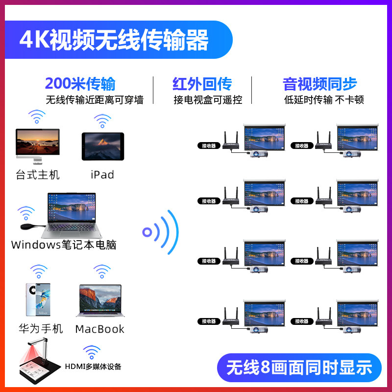 Qiji Wireless HDMI Transmitter 4K Audio and Video Projection to Tv and Computer, High-Definition Projector Transceiver Screen Projection Device