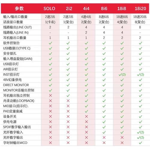 FOCUSRITE FOXT SCARLOTT SOLO 2I2 4I4 8I6 Живая запись и сравнительная карта