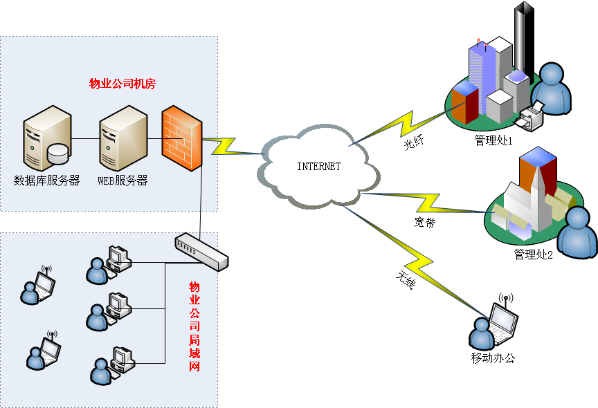 供热管理系统(数据库人事管理系统)