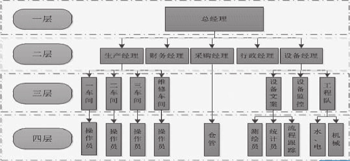 app开发难学吗(生产经营管理系统)