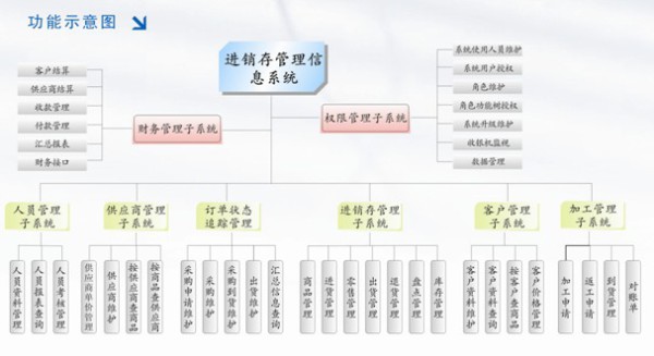 app开发xyhlrj(生产流程管理系统)
