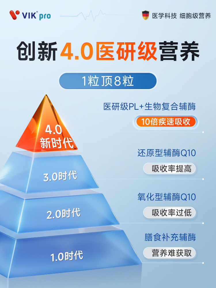 德国VIKpro专利泛醇coq10还原型辅酶呵护心脏官方旗舰店pzn认证