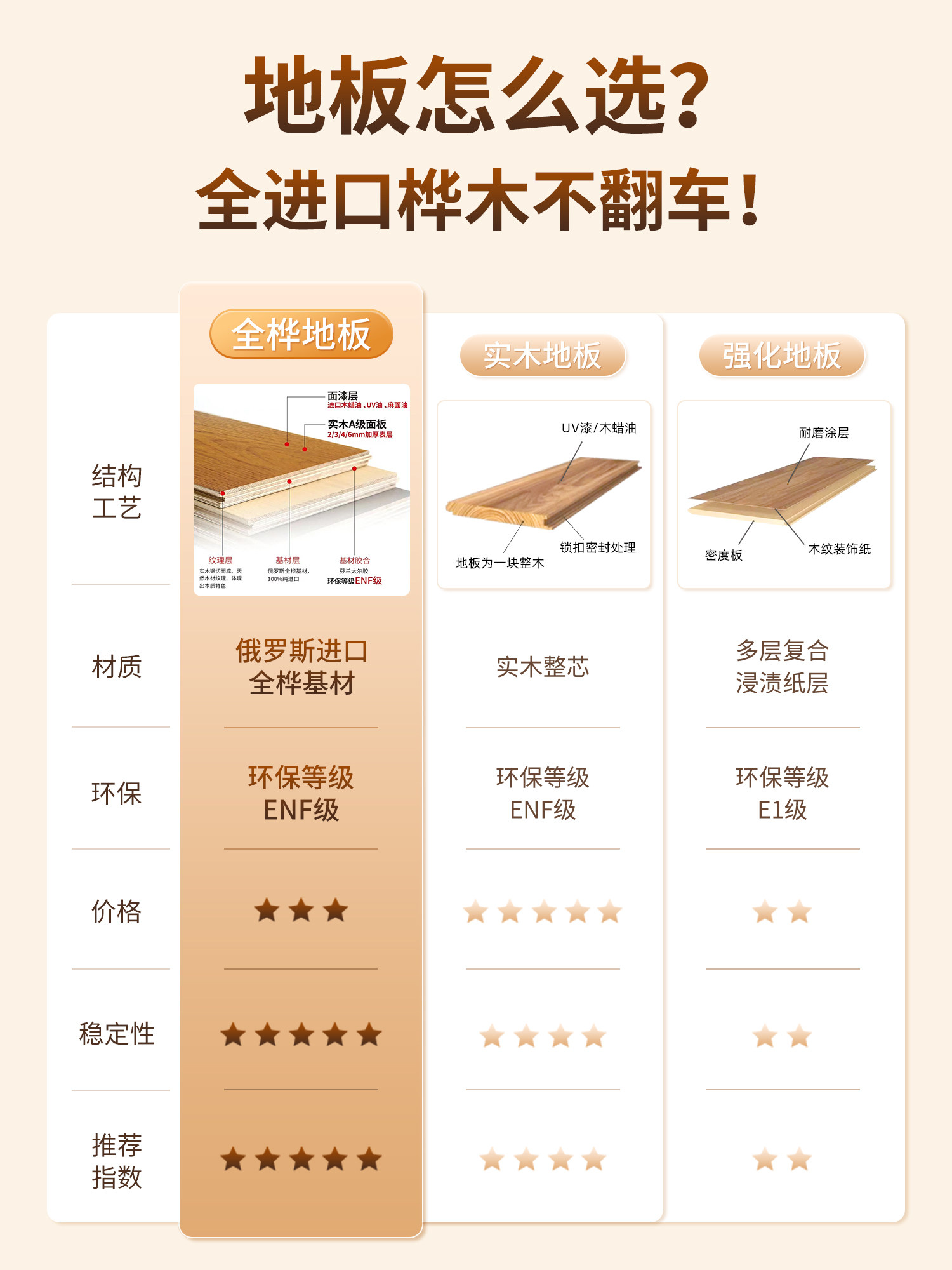 All-Birch Multi-Layer Solid Wood Flooring, Self-Installation, Eco-Friendly, Includes Measurement and Installation, Oak Wood Style, Specifically for Underfloor Heating