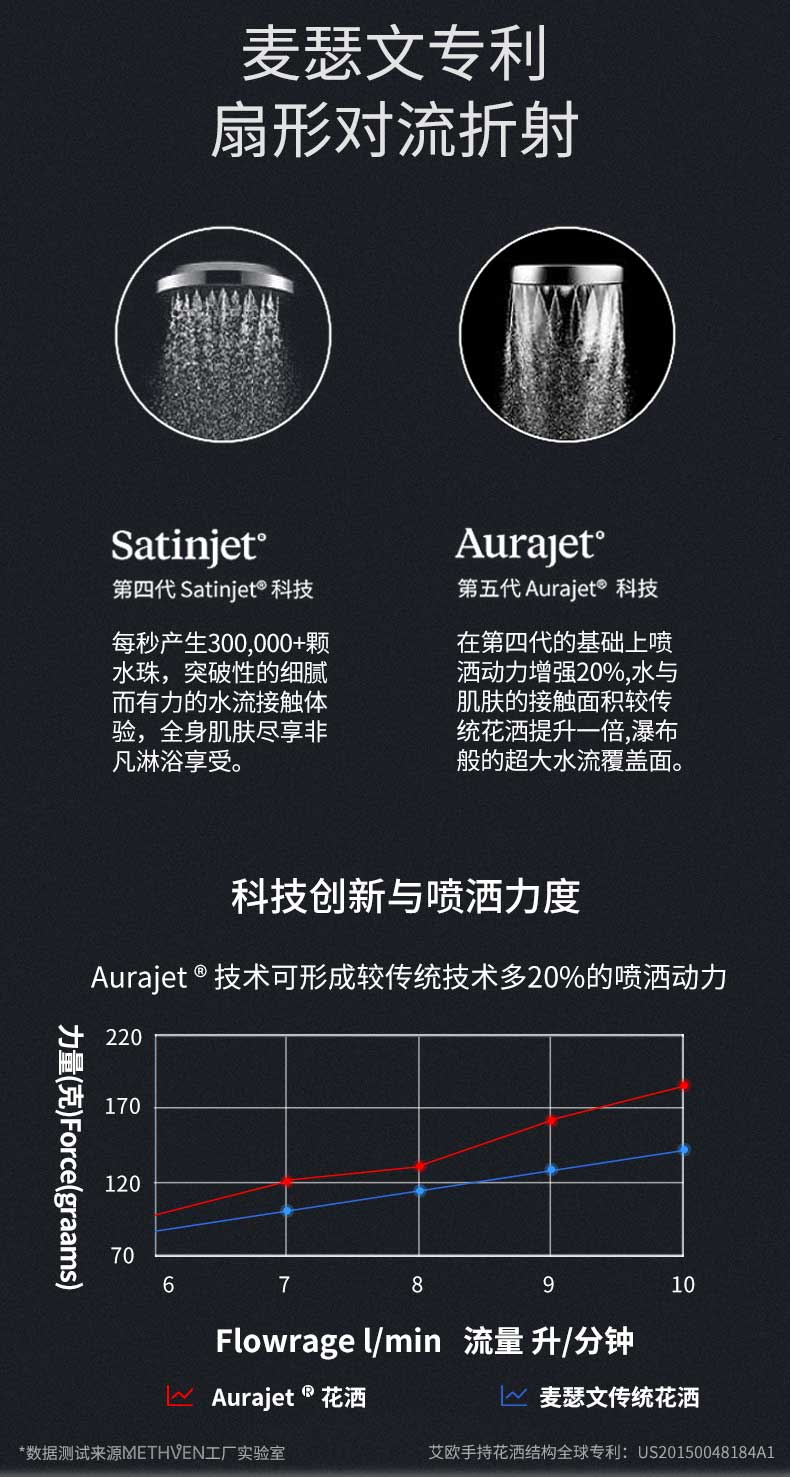 3倍差价！专利出水模式：METHVEN麦瑟文 Rua柔哈 高效节水淋浴手持花洒 Prime直邮到手320元（天猫旗舰店5折后1099元） 值值值-买手聚集的地方