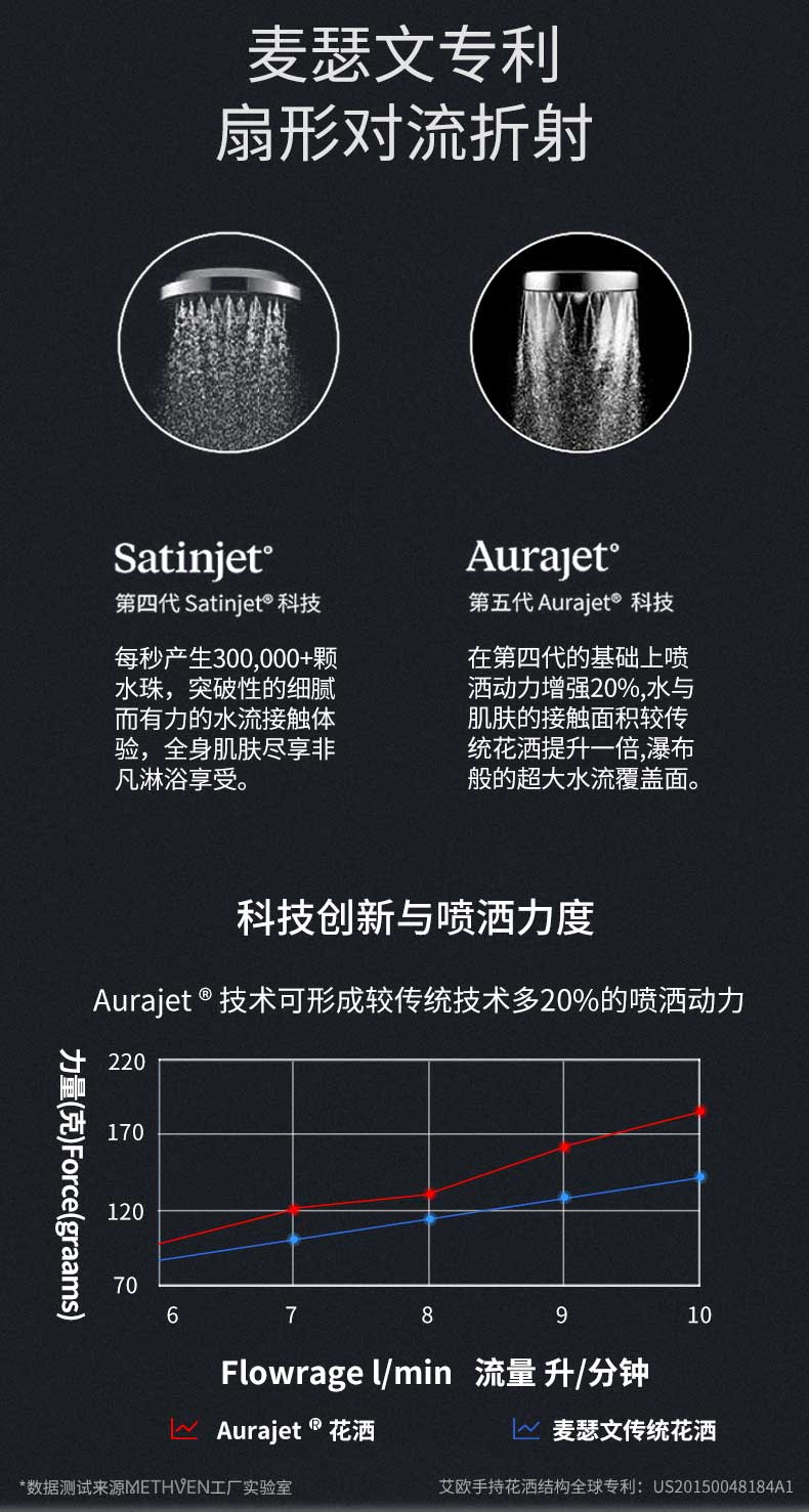 3倍差价！专利出水模式：METHVEN麦瑟文 Rua柔哈 高效节水淋浴手持花洒 Prime直邮到手320元（天猫旗舰店5折后1099元） 买手党-买手聚集的地方