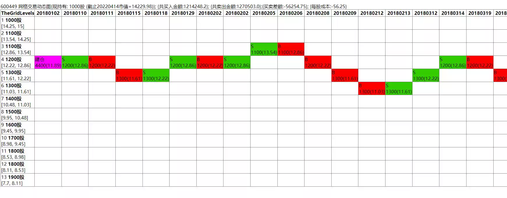 网格交易软件模拟回测支持多只股票灵活配置网格大小