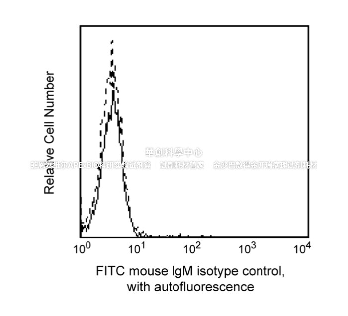 BD Pharmingen?FITC Mouse IgM,&kappa; Isotype Control，货号551448