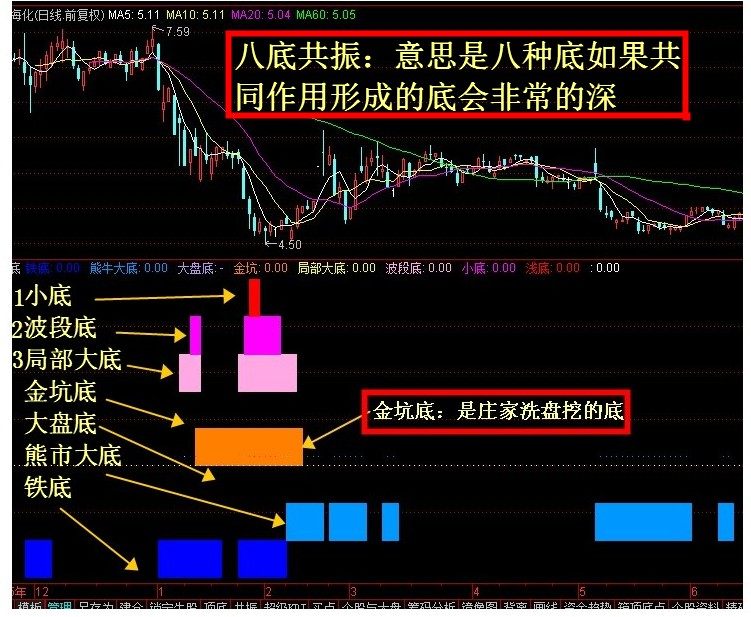 世间最安全的抄底八底共振：铁底 <wbr>波段底 <wbr>金坑底 <wbr>小底 <wbr>熊