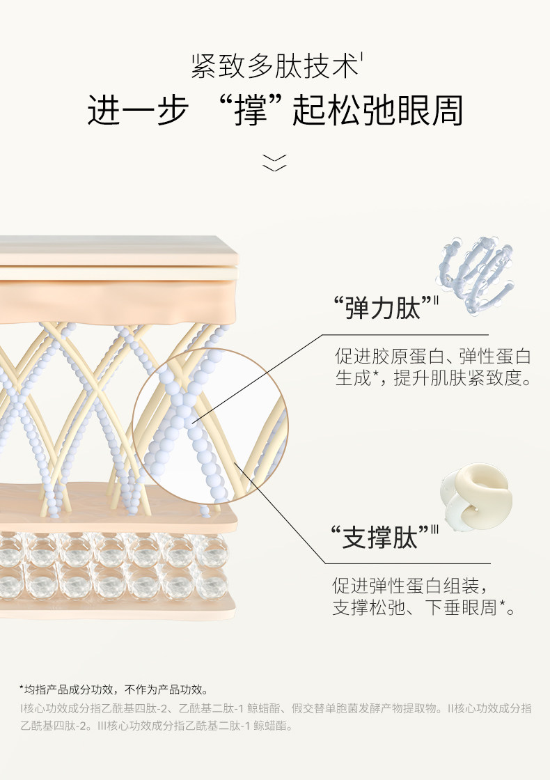 【香港直郵】 優時顏 【珠光限定】優時顏微笑眼霜18g (贈6g×3) 六肽PRO淡紋3D提亮 熬夜黑眼圈救星李佳琦推薦