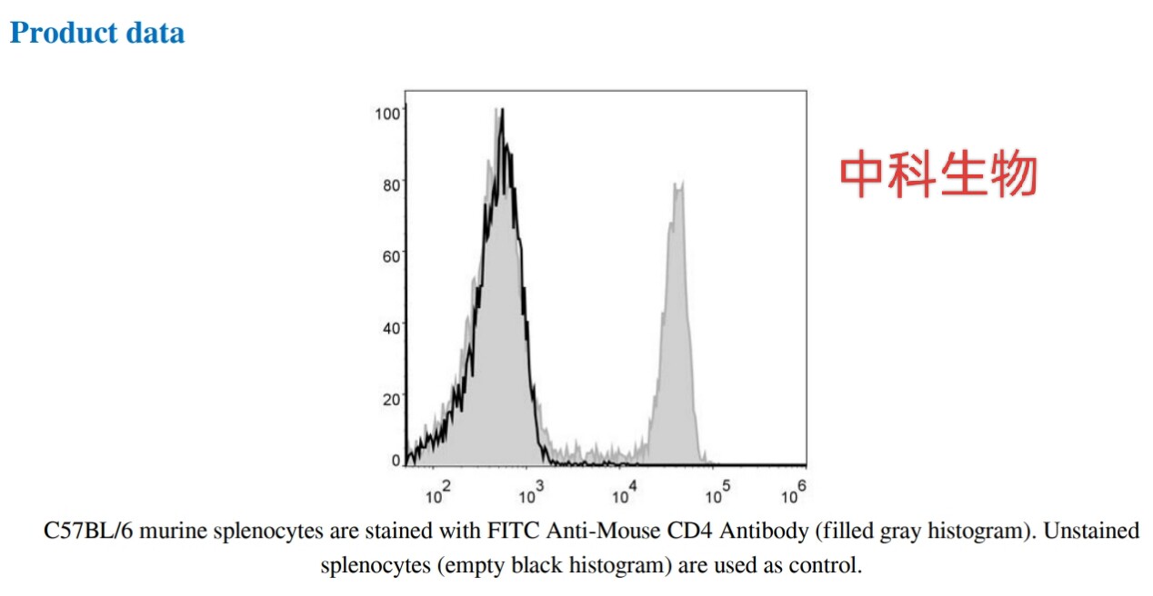 FITC Anti-Mouse CD4 Antibody[GK1.5],FITC抗小鼠CD4抗体[GK1.5]