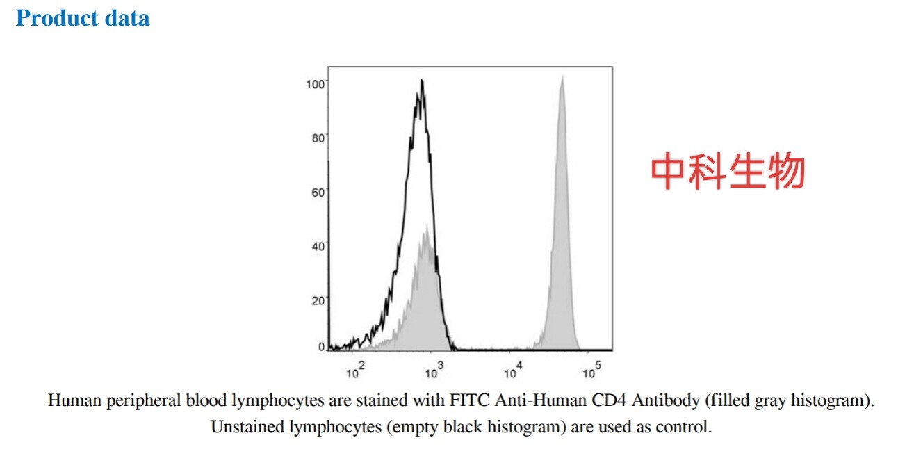 FITC Anti-Human CD4 Antibody[RPA-T4],FITC抗人CD4抗体[RPA-T4]