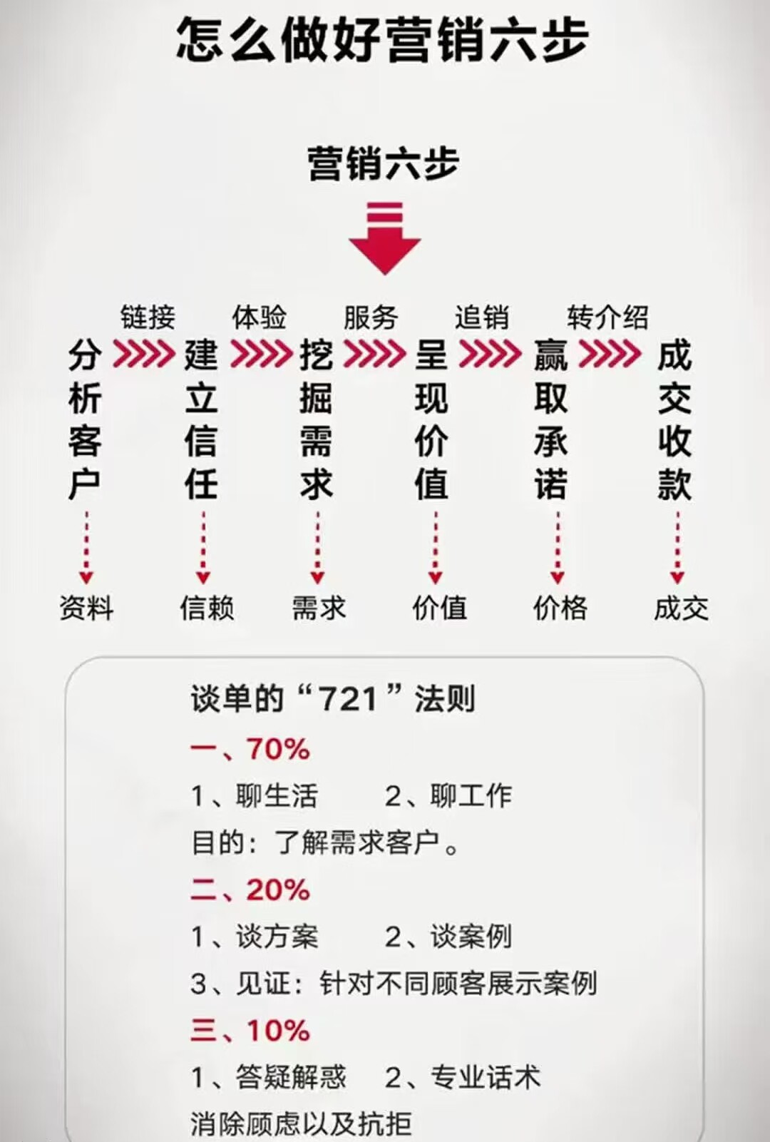 《成交八板斧》实体店生意老板高效营销6步曲，差异化的教开门做生意成功专业资料电子版