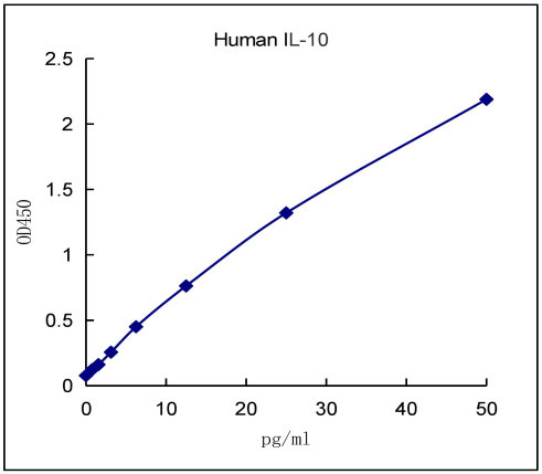 QuantiCyto? Human IL-10 ELISA kit 人IL-10 ELISA试剂盒