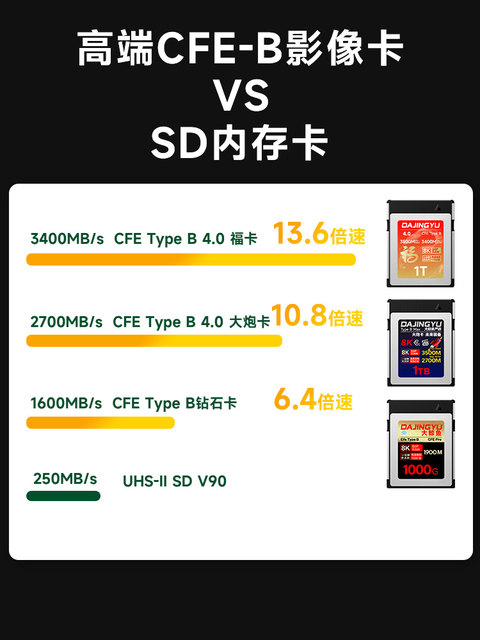 Suitable for Nikon z8/z6z7/ZR Fuji XH2 Canon R52R63 camera whale cfb high-speed internal memory card