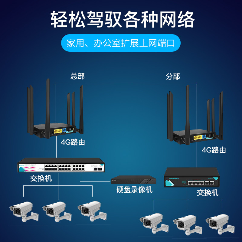 Sdwan Monitors Remote Networking, Weimeng 4g Sim Card Wireless Router, Three-Network Wired Connection, No Broadband Required, Mobile Industrial Office Router G150/Sd-5