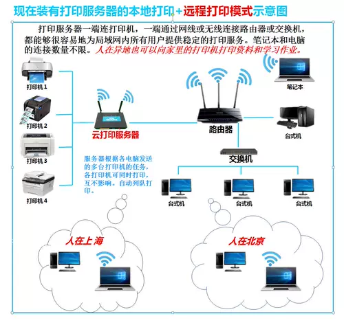 Multi -USB -порт к Wi -Fi беспроводной перекрестной печать, сканирование общего сервера, устройства обмена беспроводным принтером