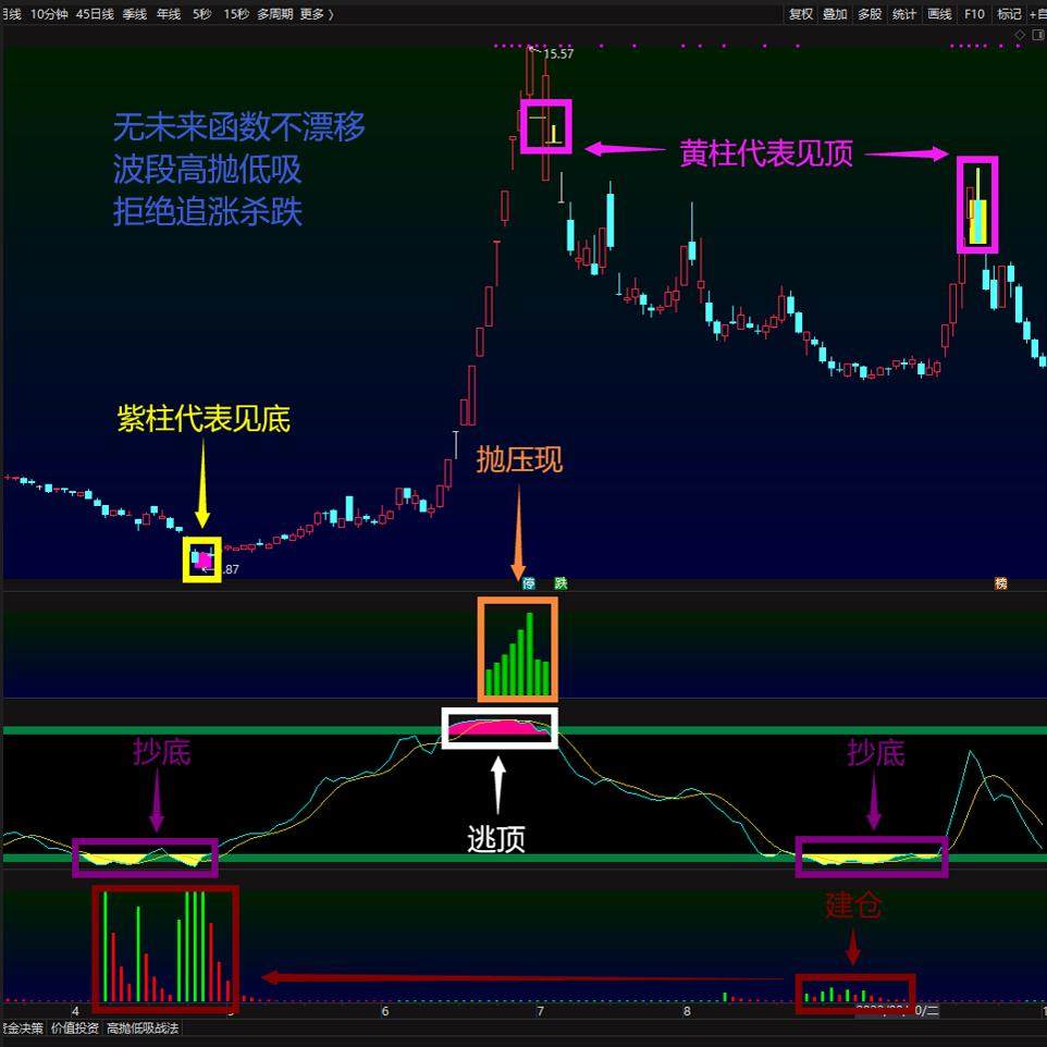 高抛低吸指标公式，股票交易系统波段做T的秘密武器-刻录盘个性化服务-淘宝好物网