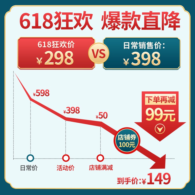 618狂欢促销主图PSD免费下载：到手价149元/店铺满减+券减99元/价格对比视觉冲击