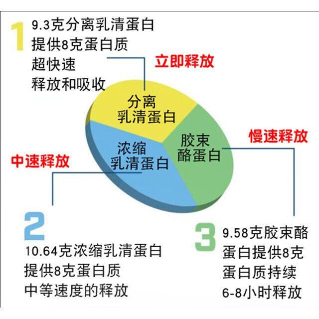 American Jeremy Evogen Matrix Whey Protein Powder Evofusion Low-Calorie High-Protein Muscle-Building Slow-Release