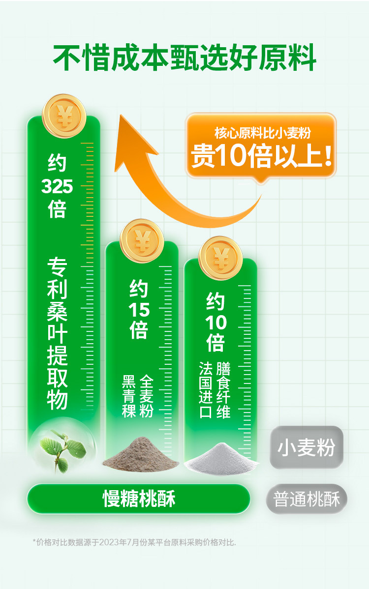 【中国直邮】 慢教授 低GI慢糖桃酥 168g