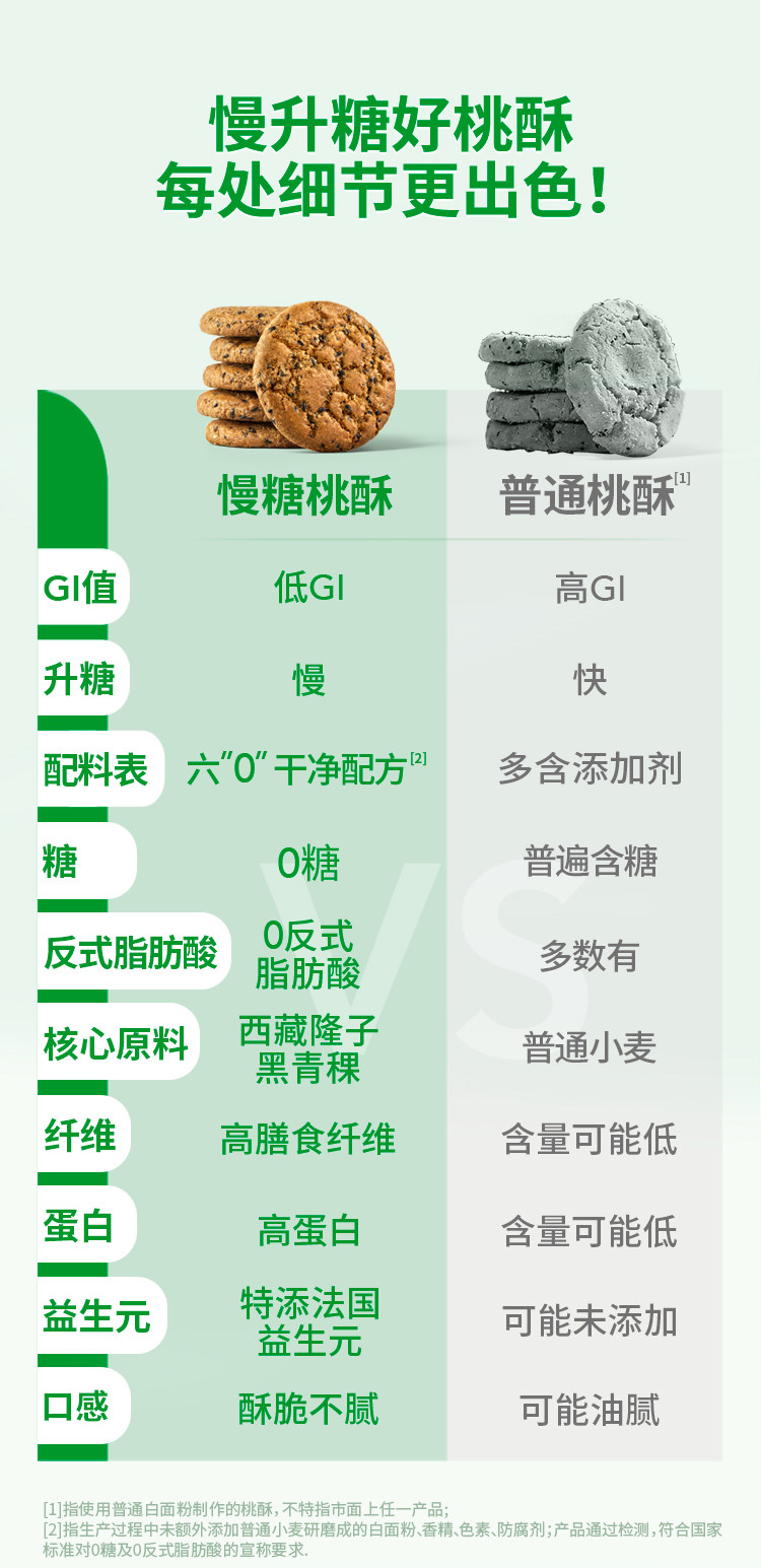 【中国直邮】 慢教授 低GI慢糖桃酥 168g