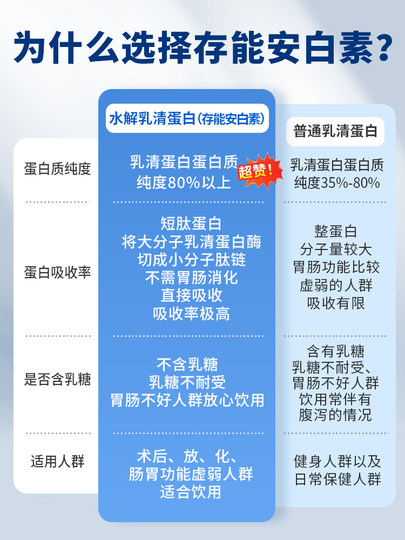 Cuneng'An Bai Su Hydrolyzed Whey Protein Nutritional Powder Supplementary Nutritional Product Nutritional Powder