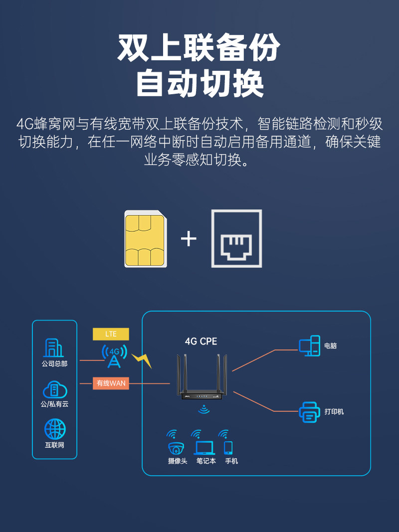 Plery R608V2 Upgraded Version 4g Plug-In Card Wireless Router Cpe Dual-Link Backup with Wan Port Wifi6 Through-Wall Coverage for China Unicom, China Telecom, China Mobile, China Broadcasting and Television, All-Network Sim Card to Wifi