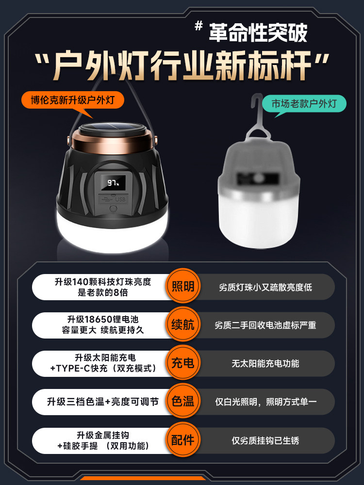 Solar Rechargeable Light Bulb for Street Stalls, Night Market Lights, Led Street Lights, Household Power Outage Emergency Lighting, Outdoor Camping Lights