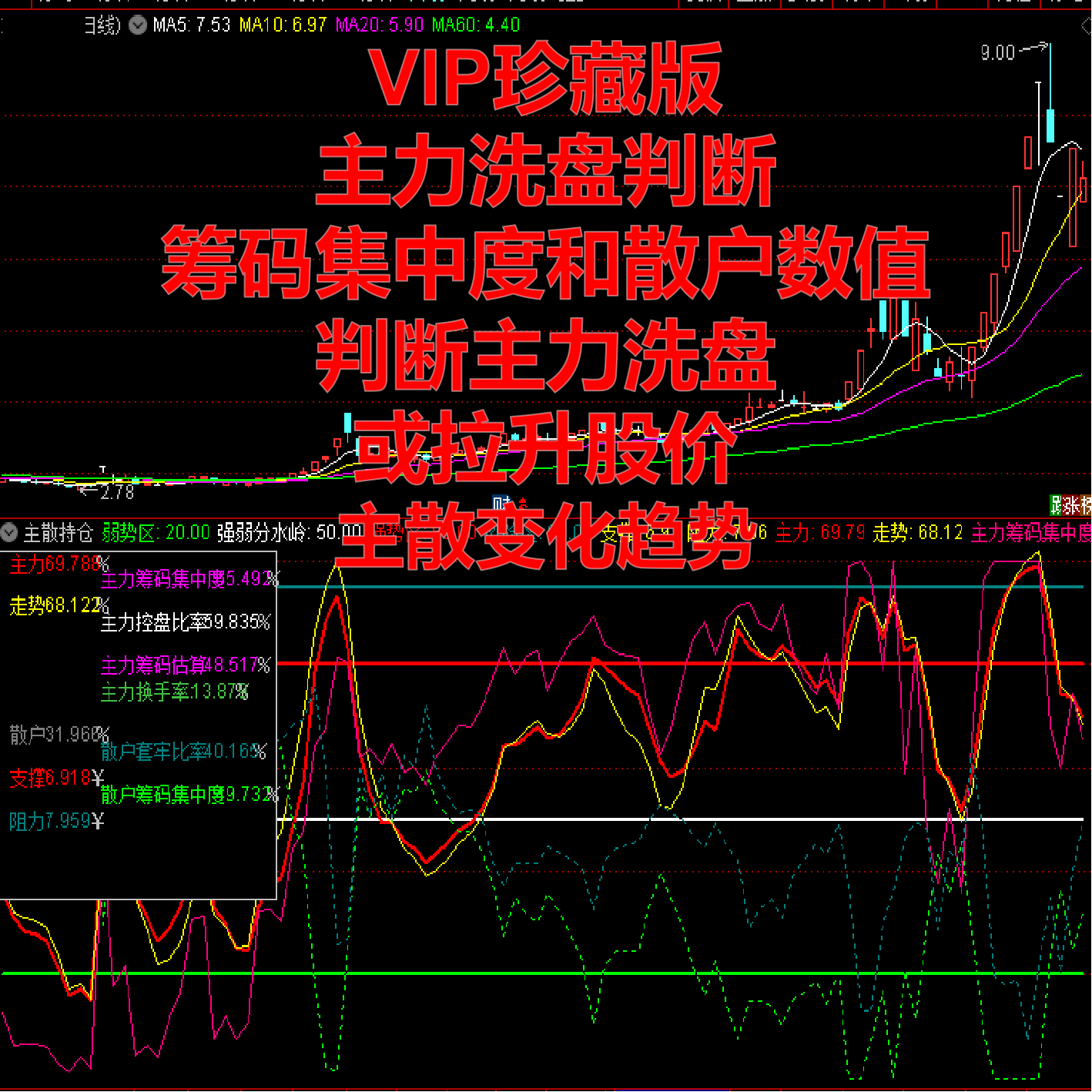 通达信指标主散持仓主力筹码集中度和散户数值洗盘拉升