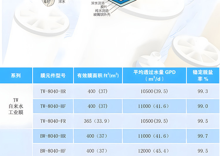 Фильтр 海通反渗透膜4040滤芯高压膜水处理纯水机通用抗污染ro工业膜8040 Haitong
