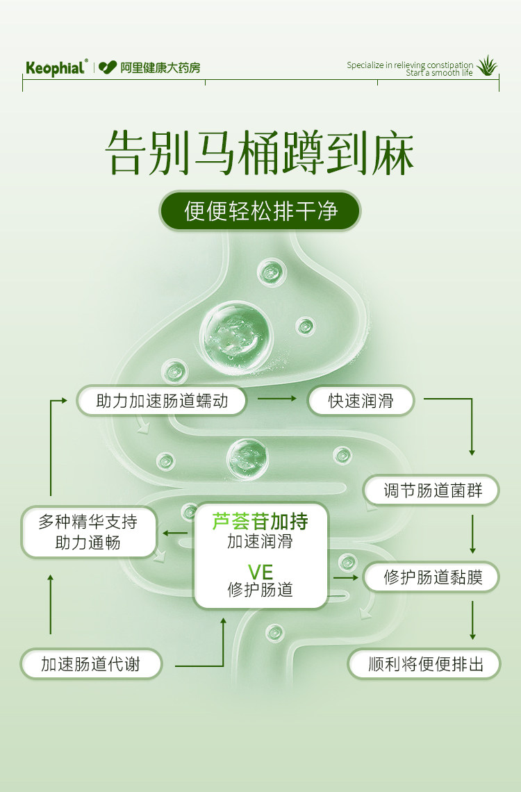 【中国直邮】 KEOPHIAL 芦荟软胶囊 润肠通便 官方正品 180粒/3瓶调理装