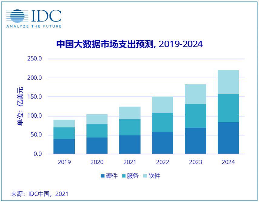 IDC：中国大数据市场支出结构——硬件、服务、软件。